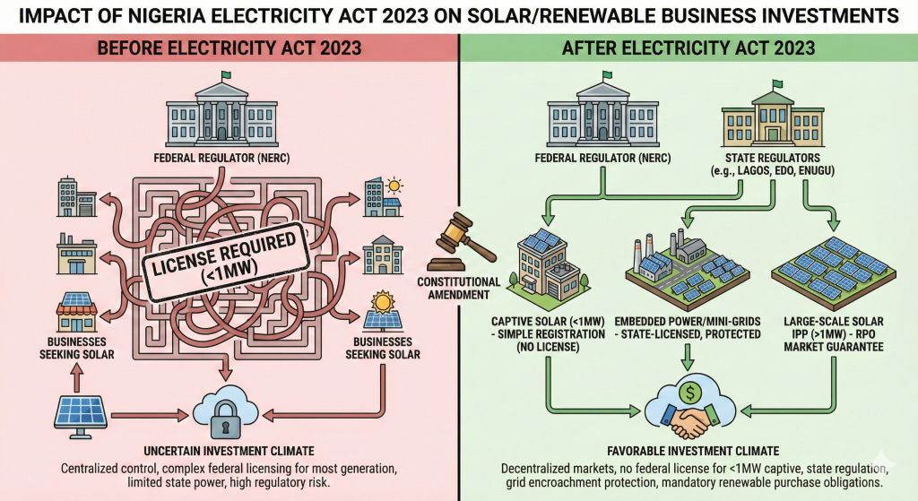 Electricity Act Summary Table - Before and After